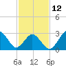 Tide chart for Sandbridge, Virginia on 2023/02/12