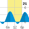 Tide chart for Sandbridge, Virginia on 2023/02/21