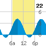 Tide chart for Sandbridge, Virginia on 2023/02/22