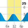 Tide chart for Sandbridge, Virginia on 2023/02/25