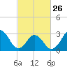 Tide chart for Sandbridge, Virginia on 2023/02/26