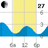 Tide chart for Sandbridge, Virginia on 2023/02/27