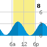 Tide chart for Sandbridge, Virginia on 2023/02/8