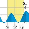 Tide chart for Sandbridge, Virginia on 2023/04/21