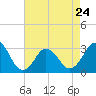 Tide chart for Sandbridge, Virginia on 2023/04/24