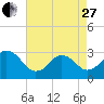 Tide chart for Sandbridge, Virginia on 2023/04/27