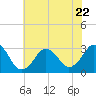 Tide chart for Sandbridge, Virginia on 2023/06/22