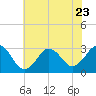 Tide chart for Sandbridge, Virginia on 2023/06/23