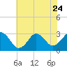 Tide chart for Sandbridge, Virginia on 2023/06/24