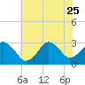 Tide chart for Sandbridge, Virginia on 2023/06/25