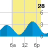 Tide chart for Sandbridge, Virginia on 2023/06/28
