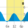 Tide chart for Sandbridge, Virginia on 2023/06/8