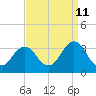 Tide chart for Sandbridge, Virginia on 2023/09/11