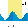 Tide chart for Sandbridge, Virginia on 2023/09/19