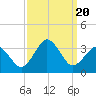 Tide chart for Sandbridge, Virginia on 2023/09/20