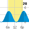 Tide chart for Sandbridge, Virginia on 2023/09/28