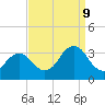 Tide chart for Sandbridge, Virginia on 2023/09/9