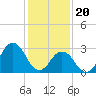 Tide chart for Sandbridge, Virginia on 2024/01/20
