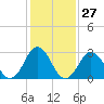 Tide chart for Sandbridge, Virginia on 2024/01/27