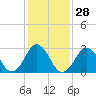 Tide chart for Sandbridge, Virginia on 2024/01/28