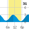 Tide chart for Sandbridge, Virginia on 2024/01/31