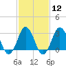 Tide chart for Sandbridge, Virginia on 2024/02/12
