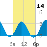Tide chart for Sandbridge, Virginia on 2024/02/14