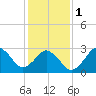 Tide chart for Sandbridge, Virginia on 2024/02/1