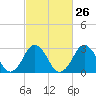 Tide chart for Sandbridge, Virginia on 2024/02/26