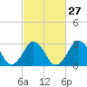 Tide chart for Sandbridge, Virginia on 2024/02/27