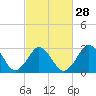 Tide chart for Sandbridge, Virginia on 2024/02/28