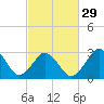 Tide chart for Sandbridge, Virginia on 2024/02/29