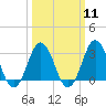 Tide chart for Sandbridge, Virginia on 2024/03/11