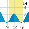Tide chart for Sandbridge, Virginia on 2024/03/14