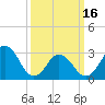 Tide chart for Sandbridge, Virginia on 2024/03/16