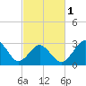 Tide chart for Sandbridge, Virginia on 2024/03/1