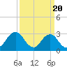 Tide chart for Sandbridge, Virginia on 2024/03/20