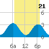 Tide chart for Sandbridge, Virginia on 2024/03/21