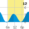 Tide chart for Sandbridge, Virginia on 2024/04/12