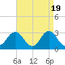 Tide chart for Sandbridge, Virginia on 2024/04/19