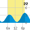 Tide chart for Sandbridge, Virginia on 2024/04/22