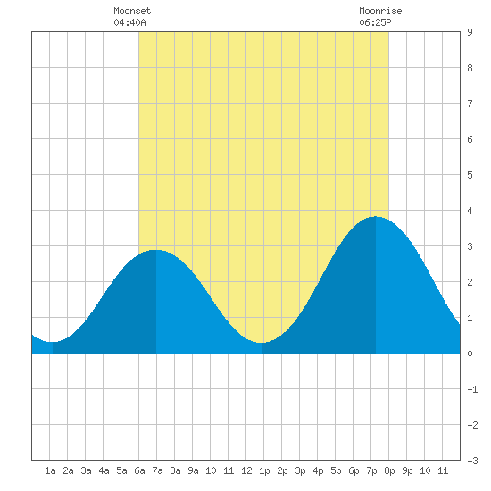 Tide chart for Sandbridge on 2025/05/10