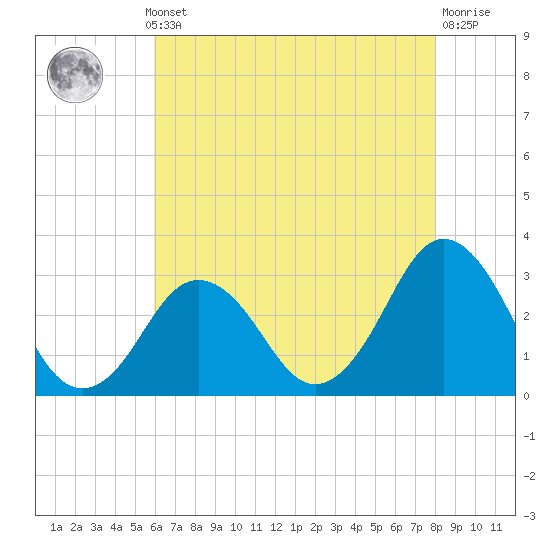 Tide chart for Sandbridge on 2025/05/12