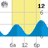 Tide chart for Sandbridge, Virginia on 2025/05/12