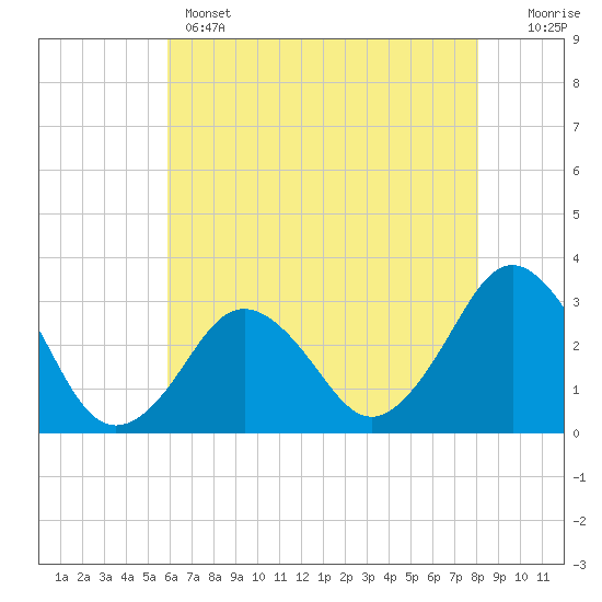 Tide chart for Sandbridge on 2025/05/14