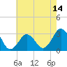 Tide chart for Sandbridge, Virginia on 2025/05/14