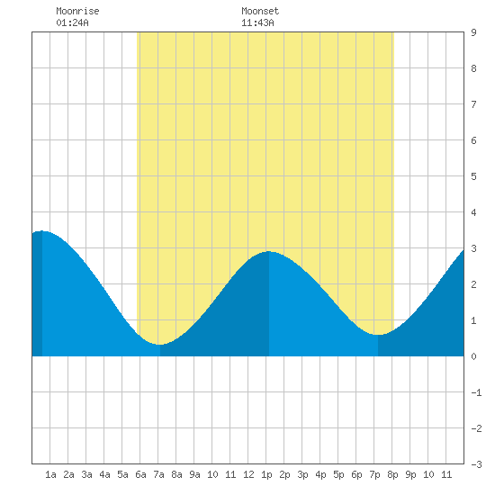 Tide chart for Sandbridge on 2025/05/19