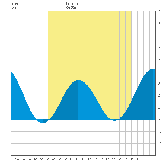 Tide chart for Sandbridge on 2025/05/01