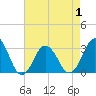 Tide chart for Sandbridge, Virginia on 2025/05/1