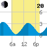 Tide chart for Sandbridge, Virginia on 2025/05/20